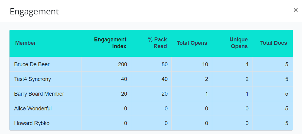 Member engagement stats BoardCloud